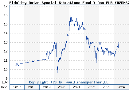Chart: Fidelity Asian Special Situations Fund Y Acc EUR (A2DM67 LU1575864084)