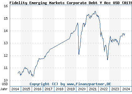 Chart: Fidelity Emerging Markets Corporate Debt Y Acc USD (A1T6QM LU0900496661)