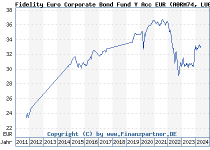Chart: Fidelity Euro Corporate Bond Fund Y Acc EUR (A0RM74 LU0370787359)