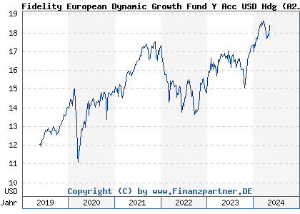Chart: Fidelity European Dynamic Growth Fund Y Acc USD Hdg (A2JSH8 LU1731833213)