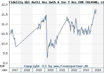 Chart: Fidelity Gbl Multi Ass Gwth & Inc Y Acc EUR (A14XWB LU1261432147)