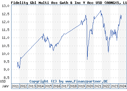 Chart: Fidelity Gbl Multi Ass Gwth & Inc Y Acc USD (A0NGXS LU0346392300)