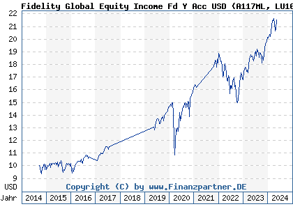 Chart: Fidelity Global Equity Income Fd Y Acc USD (A117ML LU1084165213)