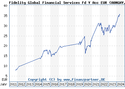 Chart: Fidelity Global Financial Services Fd Y Acc EUR (A0NGWY LU0346388704)