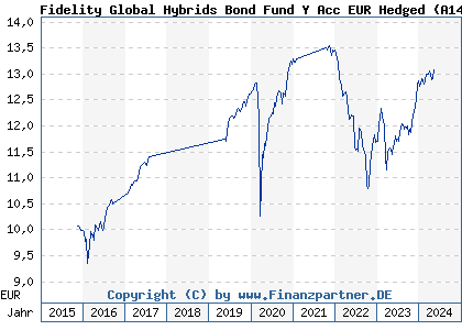 Chart: Fidelity Global Hybrids Bond Fund Y Acc EUR Hedged (A14Y7F LU1261433111)