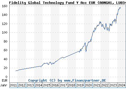 Chart: Fidelity Global Technology Fund Y Acc EUR (A0NGW1 LU0346389348)
