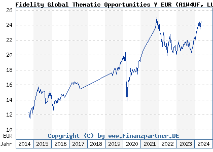 Chart: Fidelity Global Thematic Opportunities Y EUR (A1W4UF LU0936580785)