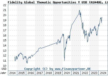 Chart: Fidelity Global Thematic Opportunities Y USD (A1W4UG LU0936580512)