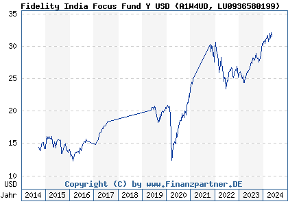 Chart: Fidelity India Focus Fund Y USD (A1W4UD LU0936580199)