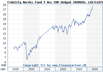 Chart: Fidelity Nordic Fund Y Acc EUR Hedged (A2H828 LU1711971983)