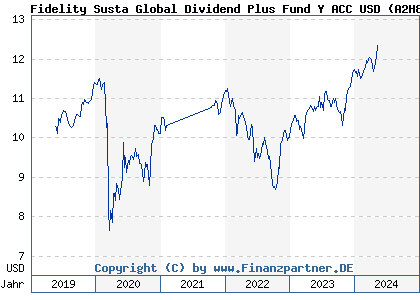 Chart: Fidelity Susta Global Dividend Plus Fund Y ACC USD (A2H827 LU1711970662)