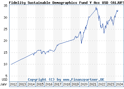 Chart: Fidelity Sustainable Demographics Fund Y Acc USD (A1JUFS LU0528228231)