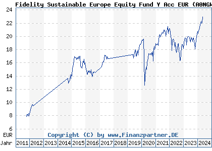 Chart: Fidelity Sustainable Europe Equity Fund Y Acc EUR (A0NGWU LU0346388290)
