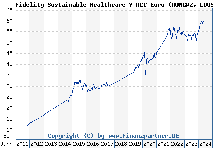 Chart: Fidelity Sustainable Healthcare Y ACC Euro (A0NGWZ LU0346388969)