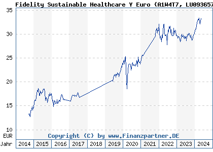 Chart: Fidelity Sustainable Healthcare Y Euro (A1W4T7 LU0936578961)