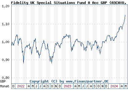 Chart: Fidelity UK Special Situations Fund A Acc GBP (A3CWXU LU2244417031)