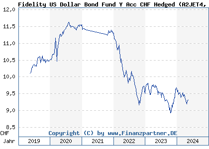 Chart: Fidelity US Dollar Bond Fund Y Acc CHF Hedged (A2JET4 LU1756522642)