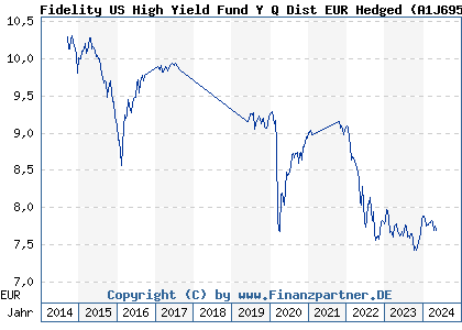 Chart: Fidelity US High Yield Fund Y Q Dist EUR Hedged (A1J695 LU0840140528)