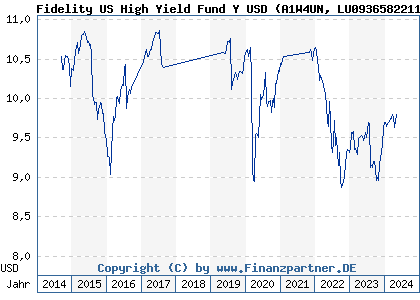 Chart: Fidelity US High Yield Fund Y USD (A1W4UN LU0936582211)