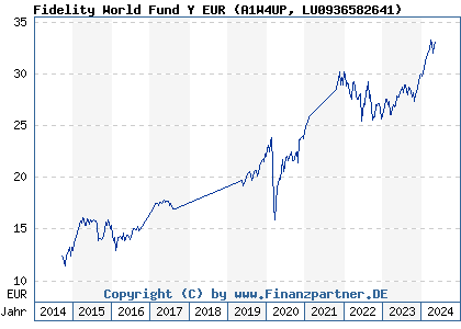 Chart: Fidelity World Fund Y EUR (A1W4UP LU0936582641)