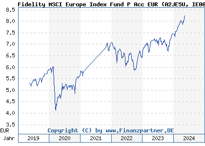 Chart: Fidelity MSCI Europe Index Fund P Acc EUR (A2JE5U IE00BYX5MD61)