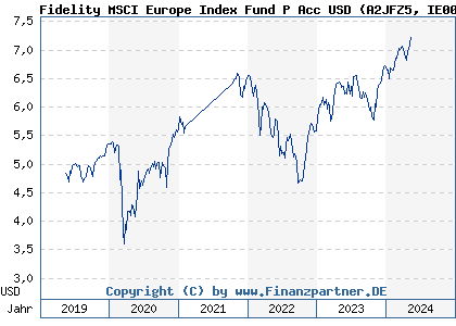 Chart: Fidelity MSCI Europe Index Fund P Acc USD (A2JFZ5 IE00BYX5MJ24)