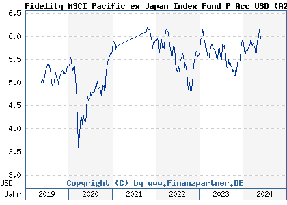 Chart: Fidelity MSCI Pacific ex Japan Index Fund P Acc USD (A2JFZ4 IE00BDZVHT63)