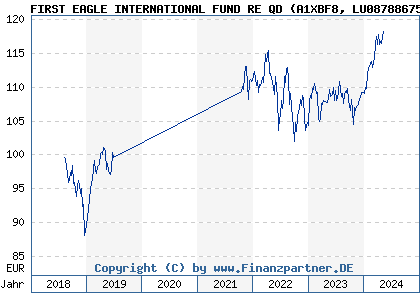 Chart: FIRST EAGLE INTERNATIONAL FUND RE QD (A1XBF8 LU0878867513)