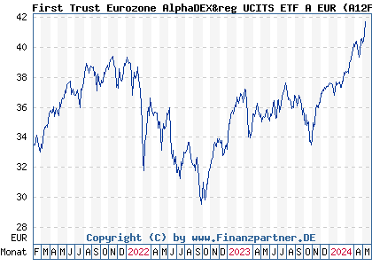 Chart: First Trust Eurozone AlphaDEX&reg UCITS ETF A EUR (A12FF3 IE00B8X9NY41)