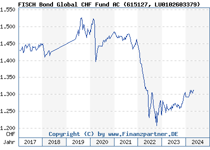 Chart: FISCH Bond Global CHF Fund AC (615127 LU0102603379)