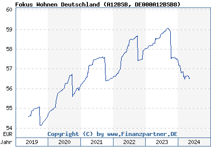 Chart: Fokus Wohnen Deutschland (A12BSB DE000A12BSB8)