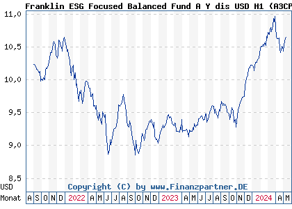 Chart: Franklin ESG Focused Balanced Fund A Y dis USD H1 (A3CPWP LU2319533613)