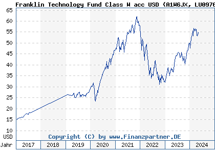 Chart: Franklin Technology Fund Class W acc USD (A1W6JX LU0976566736)