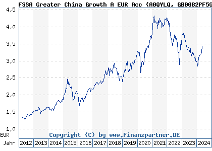 Chart: FSSA Greater China Growth A EUR Acc (A0QYLQ GB00B2PF5G46)
