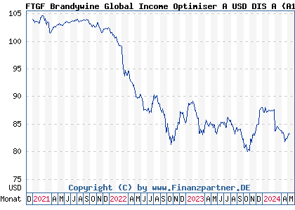 Chart: FTGF Brandywine Global Income Optimiser A USD DIS A (A14PN1 IE00BWB8WH70)