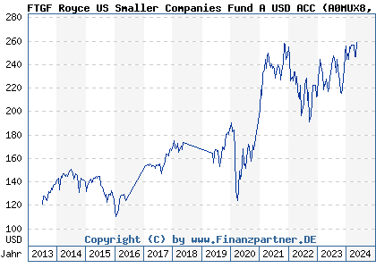 Chart: FTGF Royce US Smaller Companies Fund A USD ACC (A0MUX8 IE00B19Z6F94)