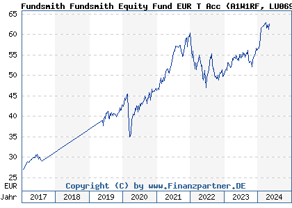 Chart: Fundsmith Fundsmith Equity Fund EUR T Acc (A1W1RF LU0690375182)