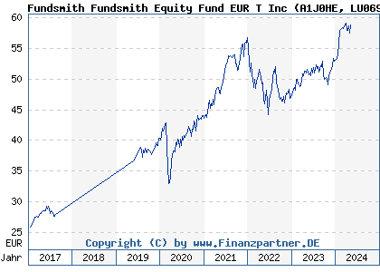 Chart: Fundsmith Fundsmith Equity Fund EUR T Inc (A1J0HE LU0690375422)