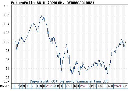 Chart: FutureFolio 33 U (A2QLAH DE000A2QLAH2)