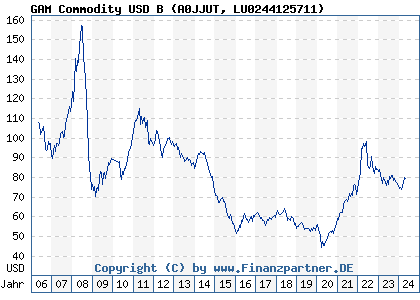 Chart: GAM Commodity USD B (A0JJUT LU0244125711)
