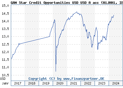 Chart: GAM Star Credit Opportunities USD USD A acc (A1JHH1 IE00B566P016)