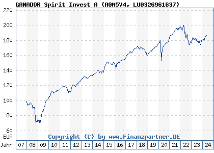 Chart: GANADOR Spirit Invest A (A0M5V4 LU0326961637)