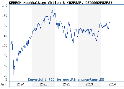 Chart: GENEON Nachhaltige Aktien B (A2PS2P DE000A2PS2P8)