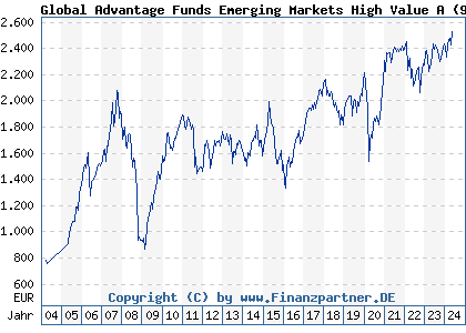 Chart: Global Advantage Funds Emerging Markets High Value A (972996 LU0047906267)