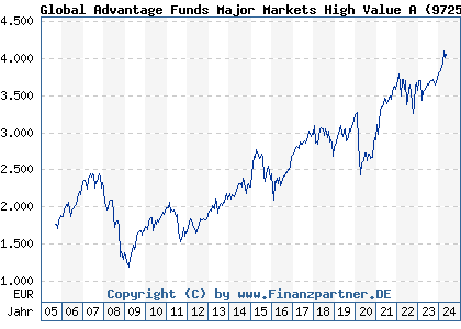 Chart: Global Advantage Funds Major Markets High Value A (972580 LU0044747169)