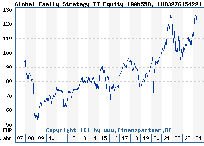 Chart: Global Family Strategy II Equity (A0M550 LU0327615422)