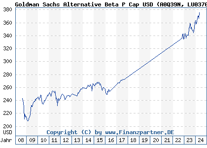 Chart: Goldman Sachs Alternative Beta P Cap USD (A0Q39N LU0370038324)