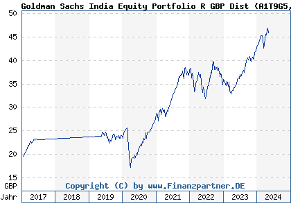 Chart: Goldman Sachs India Equity Portfolio R GBP Dist (A1T9G5 LU0858290173)