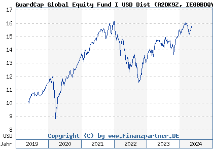 Chart: GuardCap Global Equity Fund I USD Dist (A2DK9Z IE00BDQYWP58)