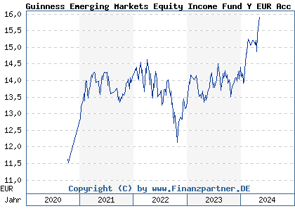 Chart: Guinness Emerging Markets Equity Income Fund Y EUR Acc (A2N6KN IE00BYV24S87)